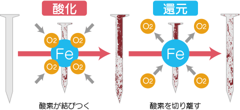 酸化の仕組み