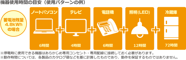 機器使用時間の目安（使用パターンの例）