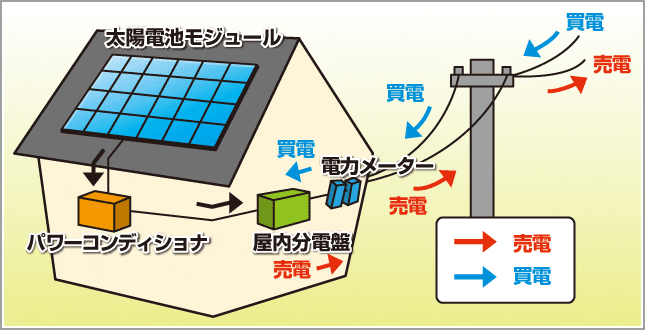 太陽光発電の流れ