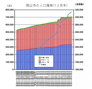 岡山人口